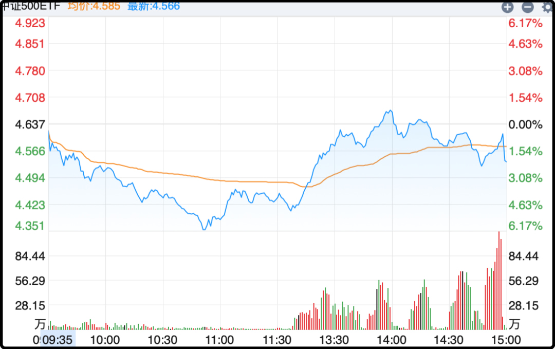 中证500etf
