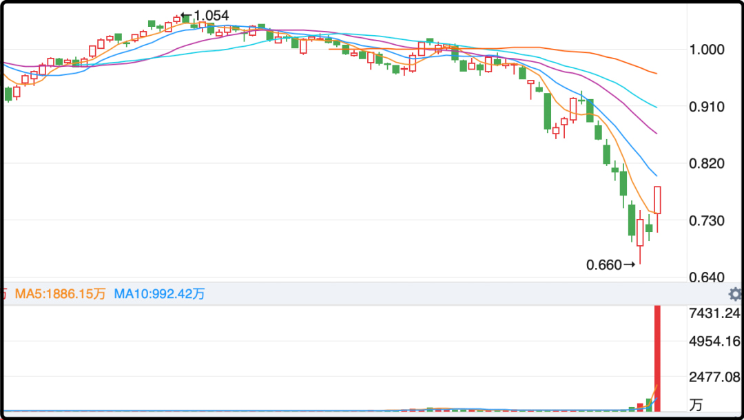 ETF(563300)放出惊天巨量