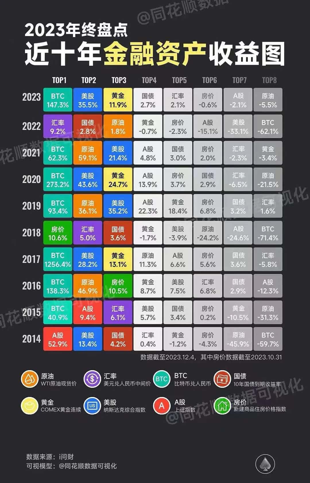 2023年近十年金融资产收益图