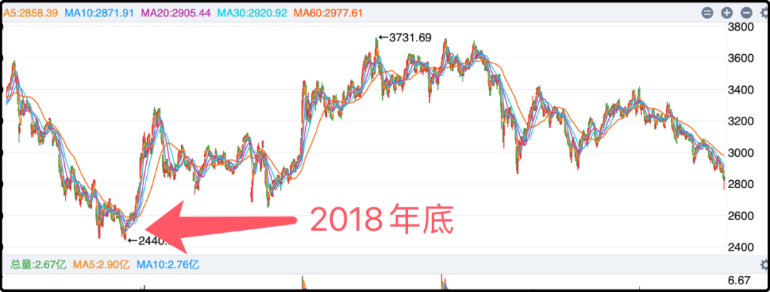5年前正好是2018年底,是上一波熊市的最低点,当时上证指数在2496点