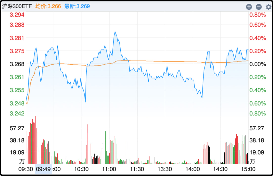 沪深300ETF