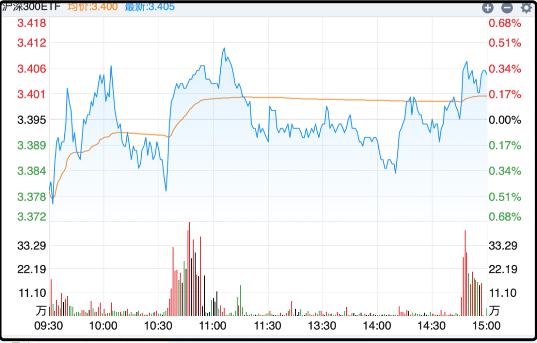 沪深300ETF