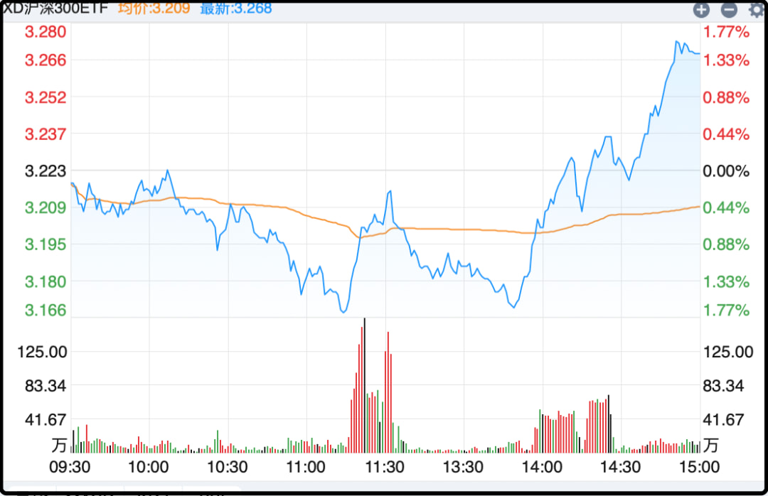 XD沪深300ETF 日内走势