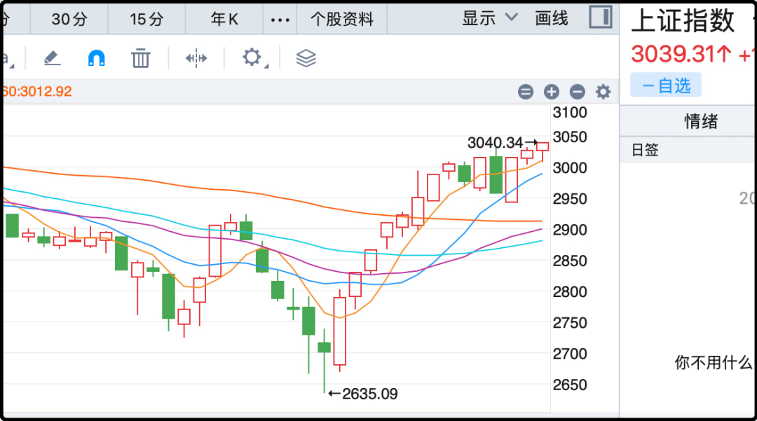 上证指数日K