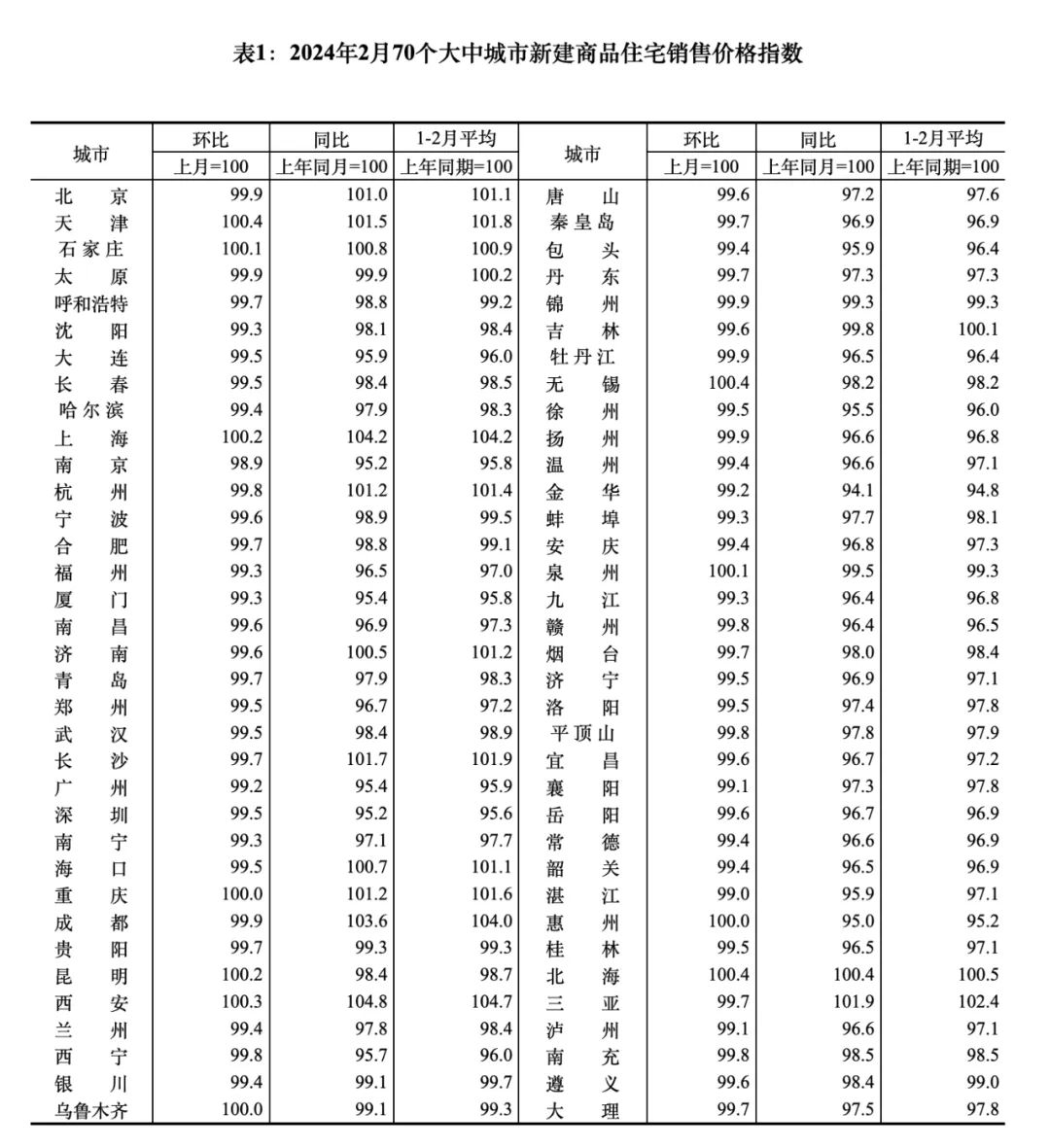 2024年2月70城商品房价格指数