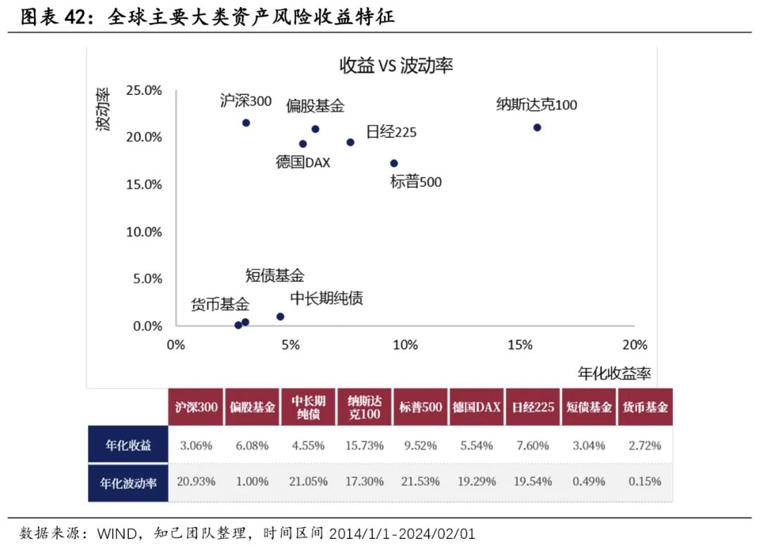 全球主要大类资产风险收益特征