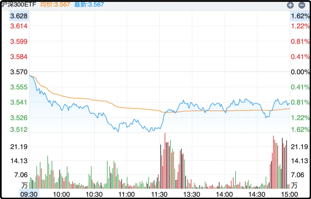 沪深300ETF