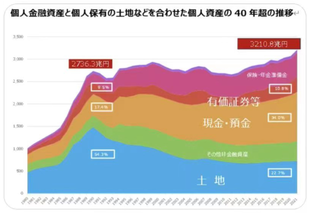 日本家庭40年资产变化趋势图