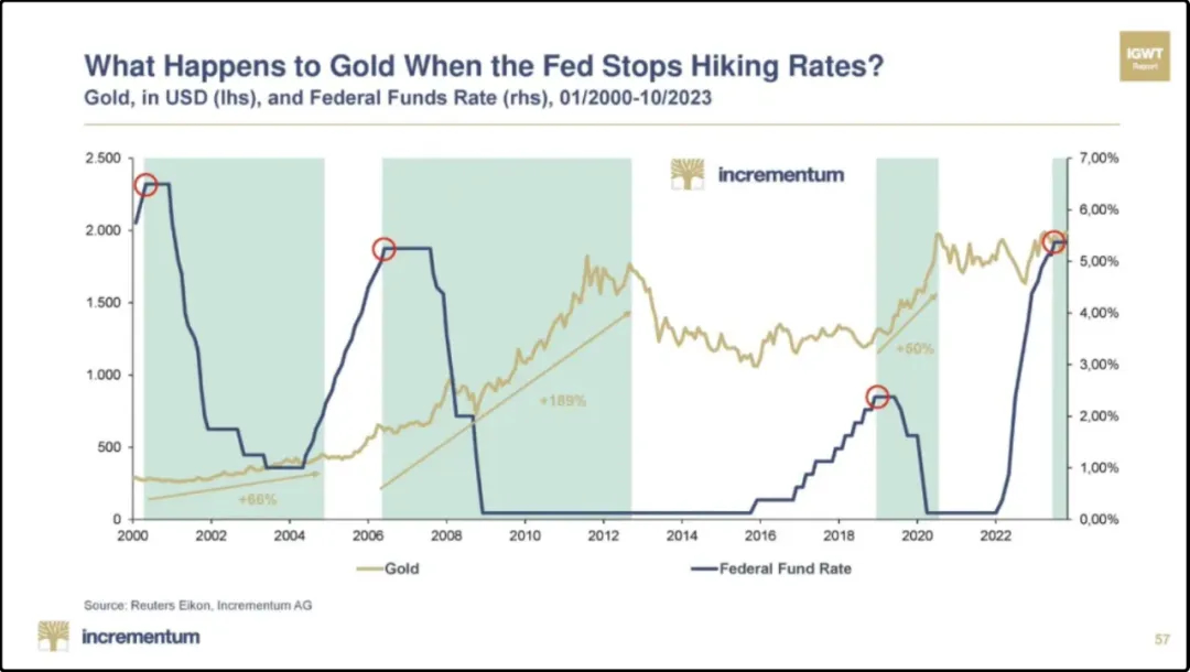 What Happens to Gold When the Fed Stops Hiking Rates?