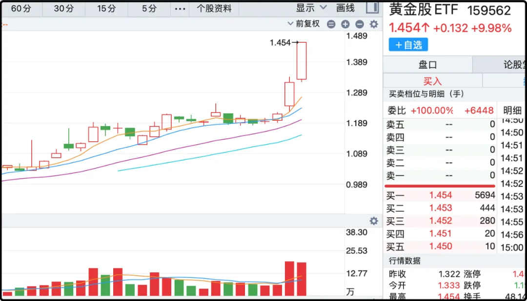 黄金股ETF