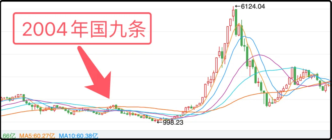 历次国九条发布后的走势