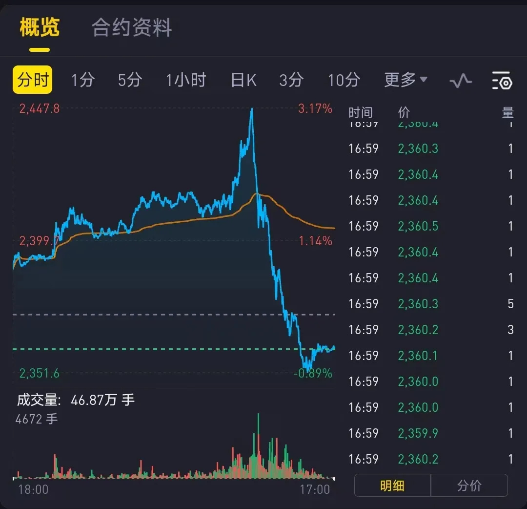 黄金价格跳水