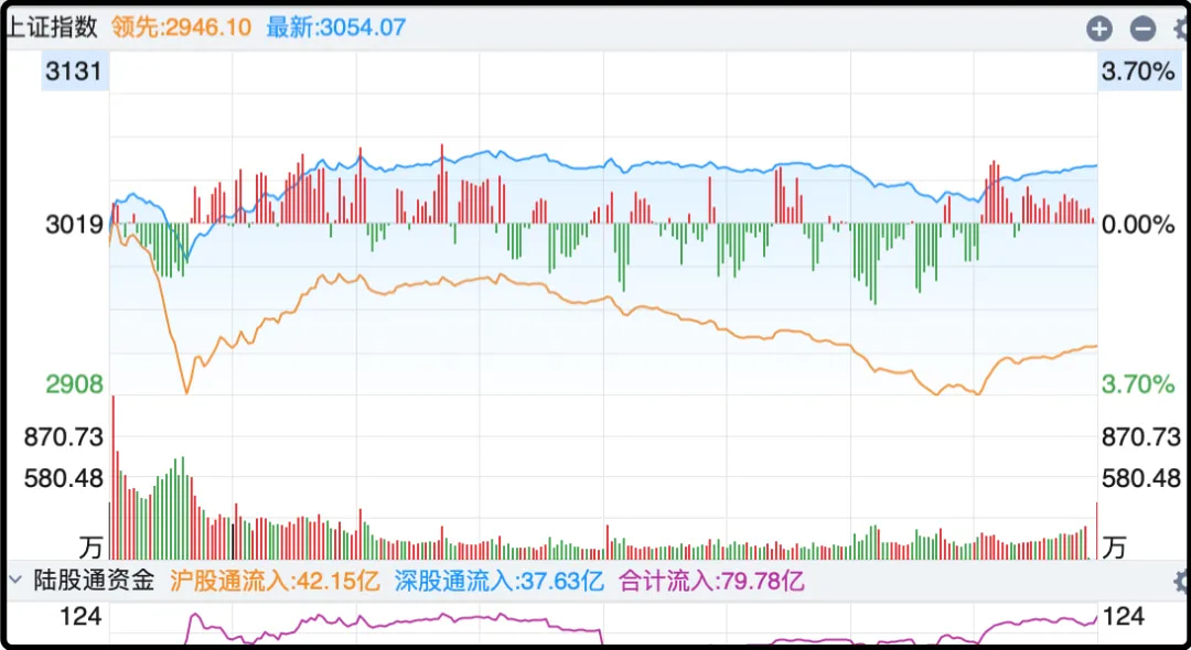 上证指数2024年4月15日内走势