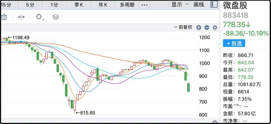 连续暴跌的微盘股
