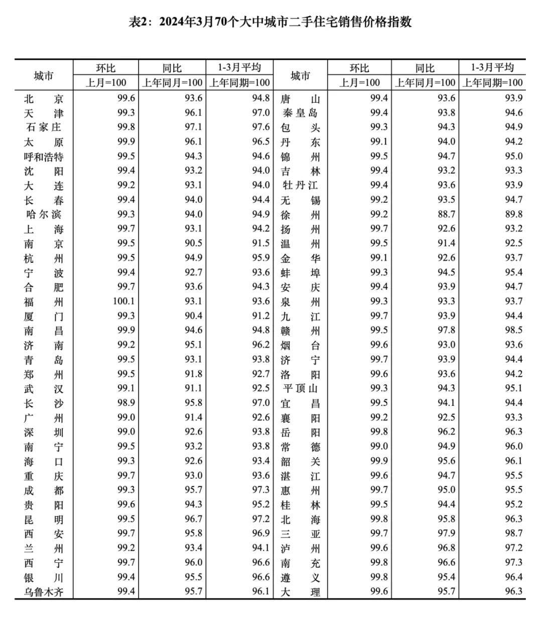 全国70个大中城市1-3月房价指数
