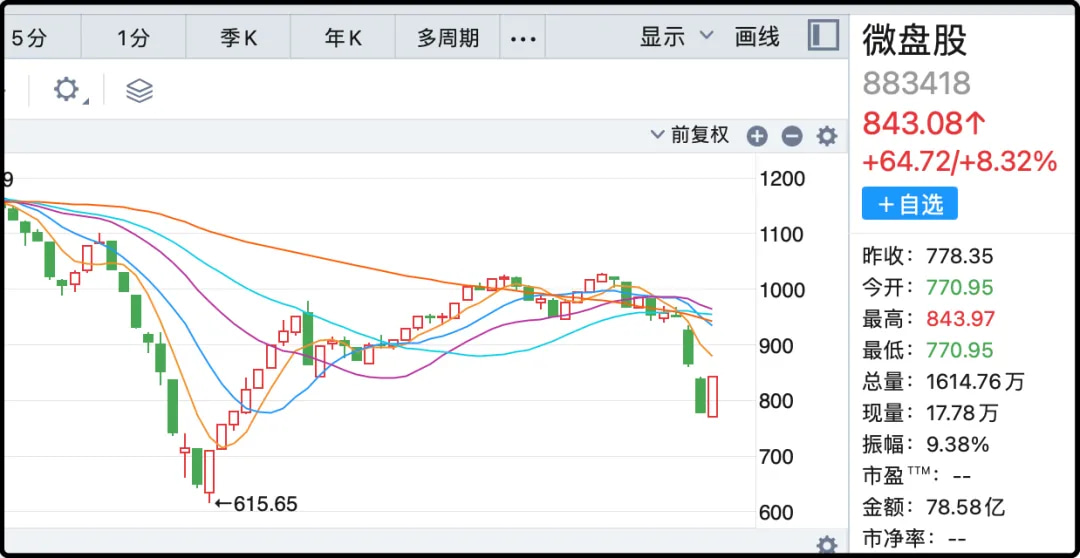 微盘股走势
