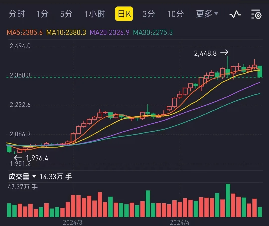 黄金下跌