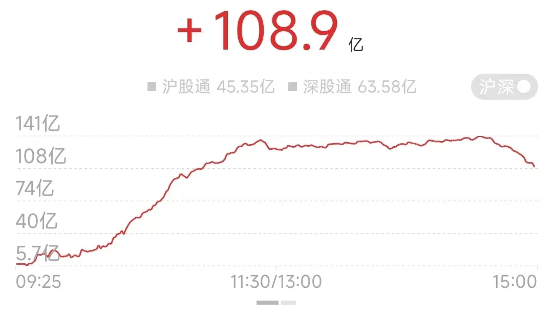 今天外资的108亿……基本上都是上午买的