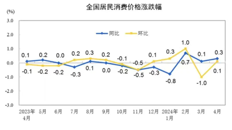 全国居民消费价格涨跌幅