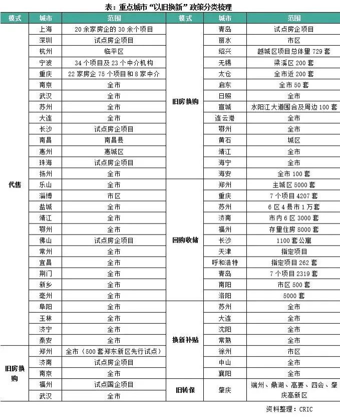 重点城市“以旧换新”政策分类梳理