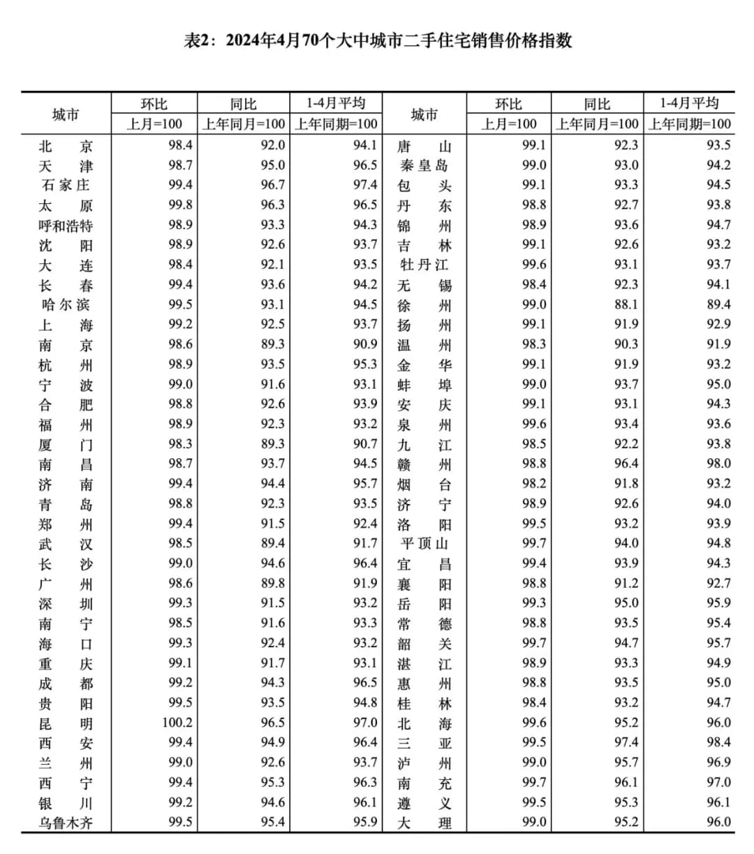 2024年4月70个大中城市二手住宅销售价格指数