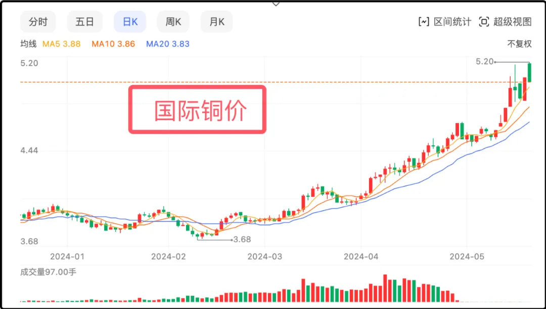 国际铜价