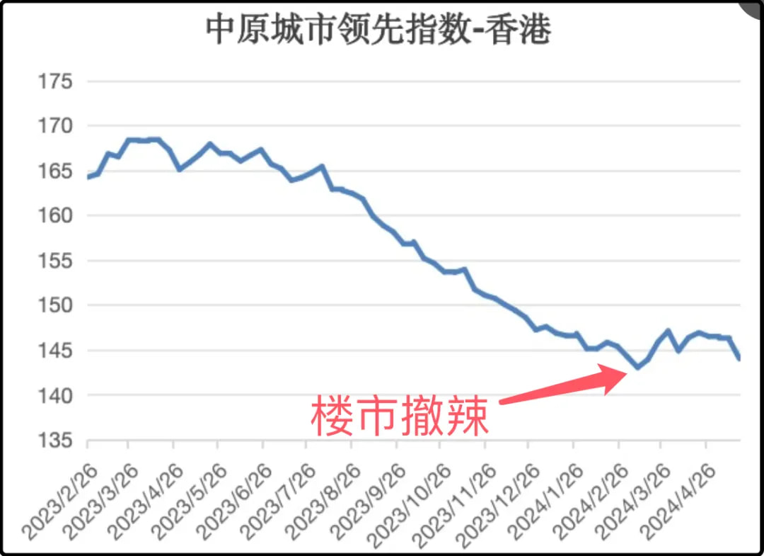 中原城市领先指数-香港