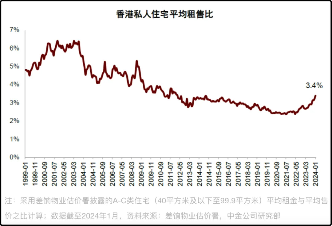 香港私人住宅平均租售比