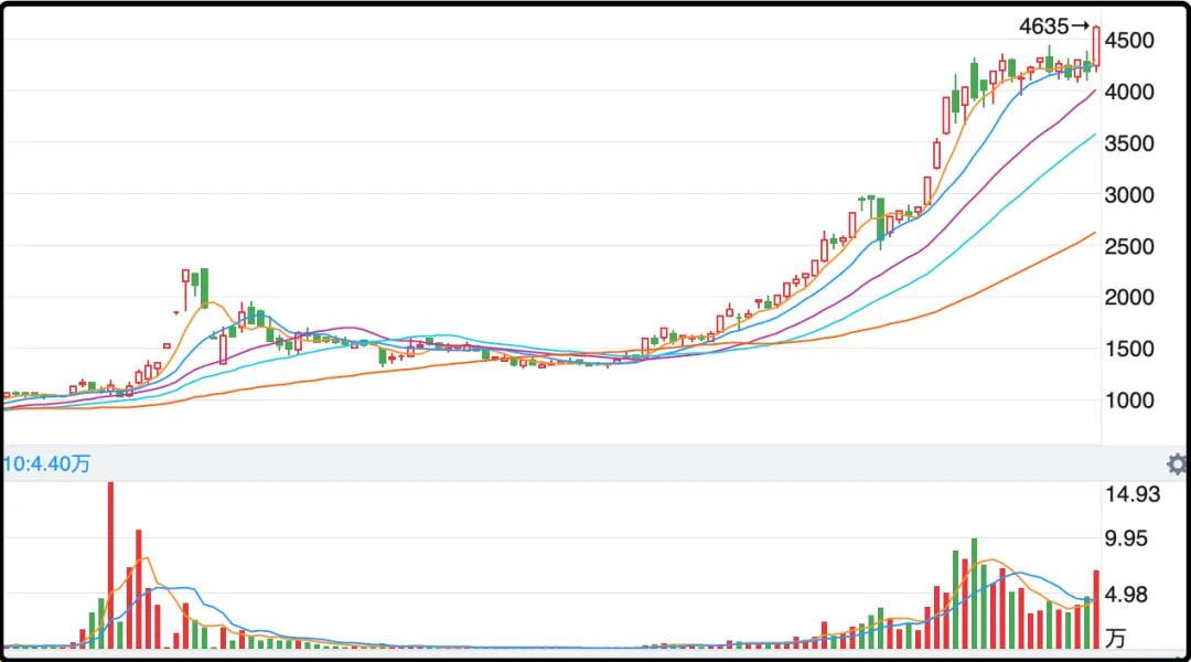 集运指数欧线期货主力合约再度大涨近10%