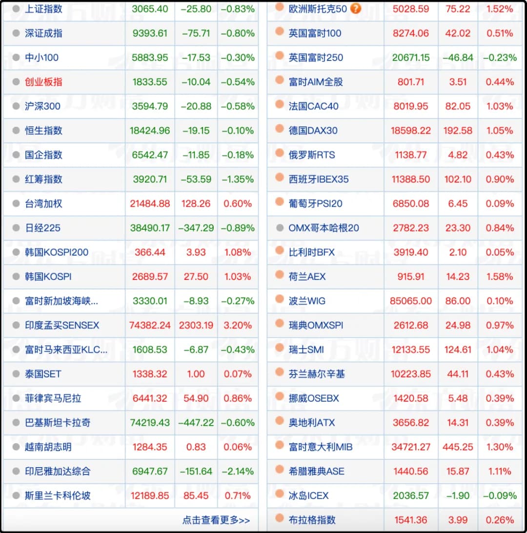 80%的国家股市都在上涨,我们又逆风航行了