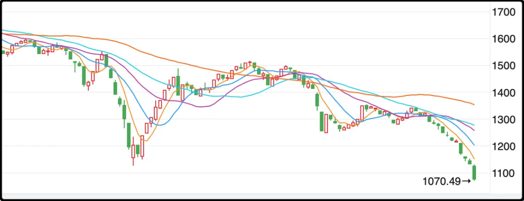低价股指数今天暴跌5%