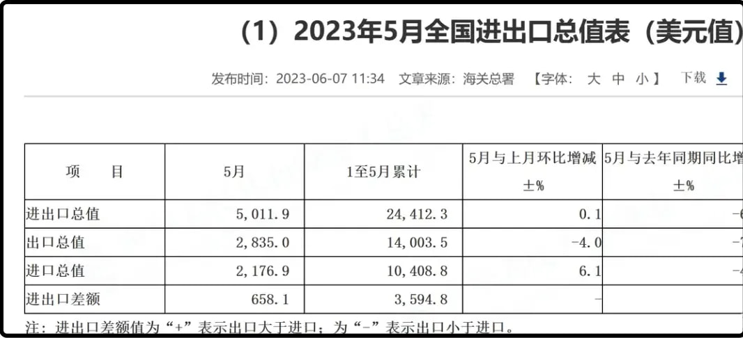 2023年5月全国进出口总值表（美元值）