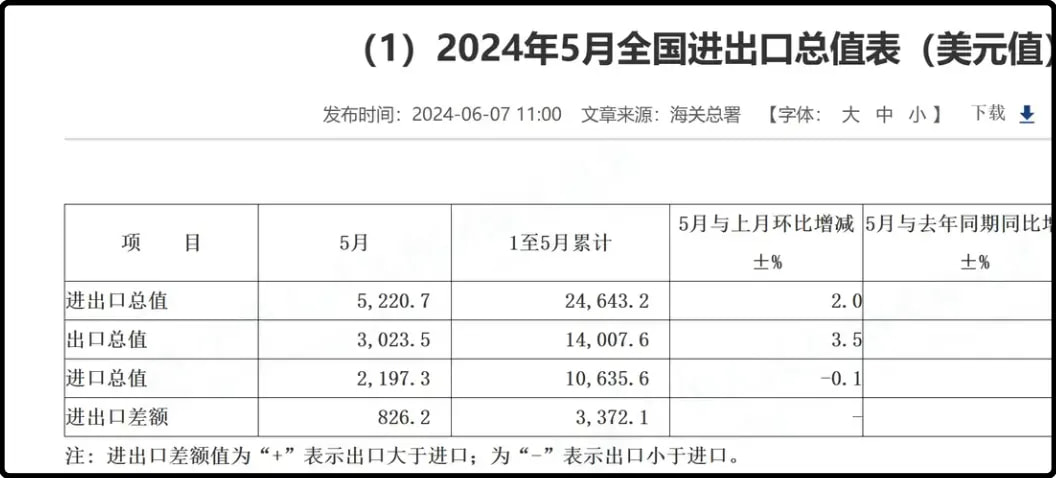2024年5月全国进出口总值表（美元值）