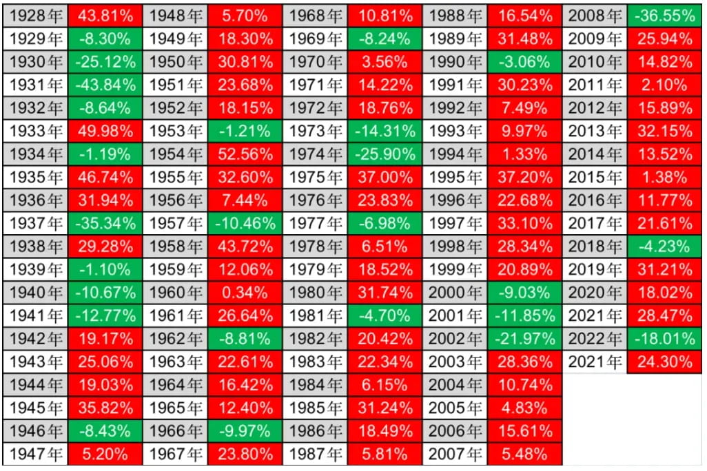 标普500自指数编制以来的历年表现