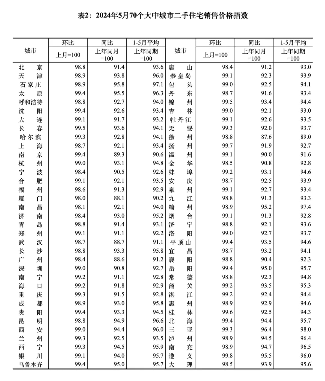 024年5月70个大中城市二手住宅销售价格指数