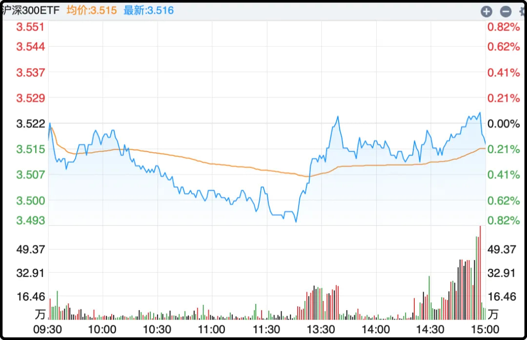 沪深300ETF