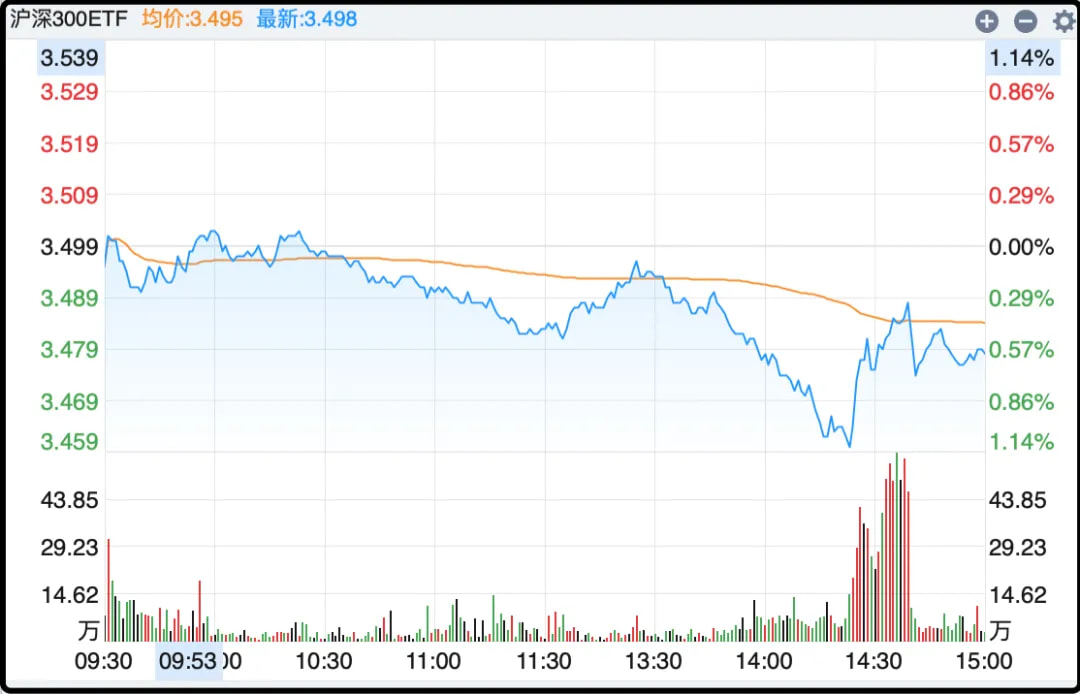 官军再度出手托底加仓沪深300ETF