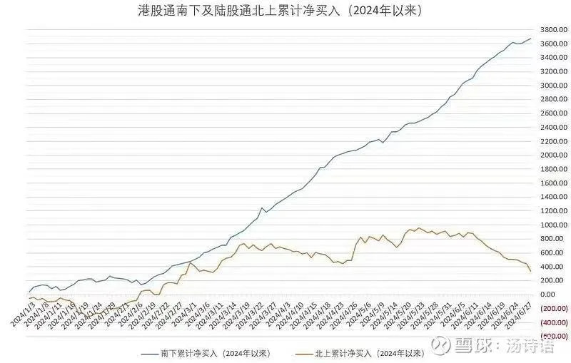 港股通南下及陆股通北上累计净买入(2024年以来)