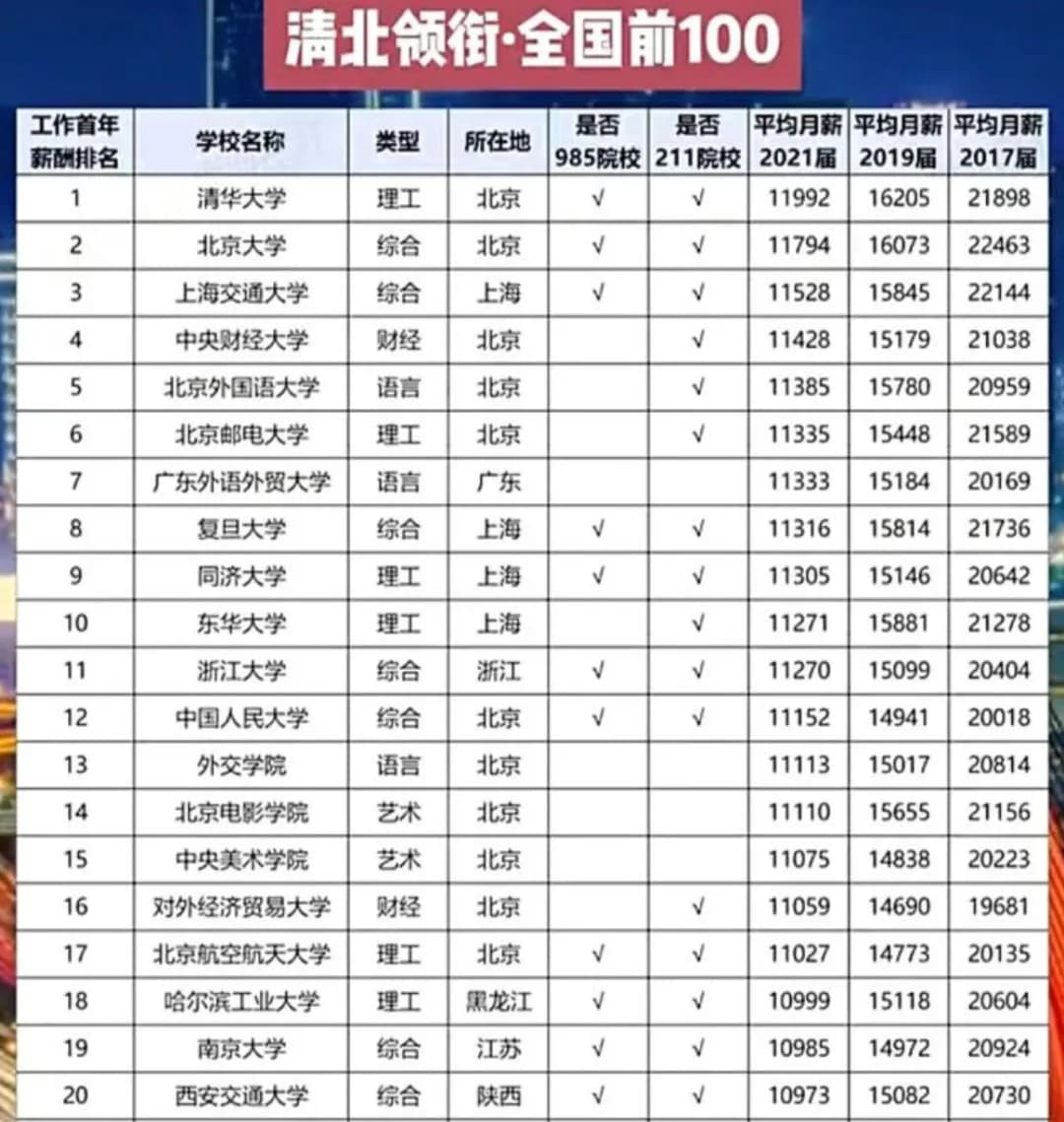 大学生毕业后的薪酬