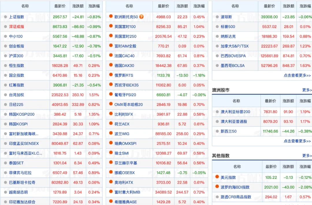 全球股市涨跌情况