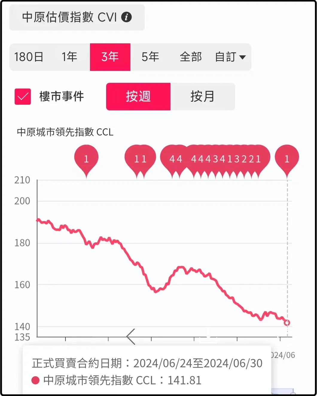 中原估價指數CVI