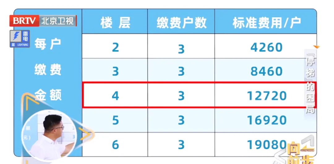北京某个老旧小区2018年的时候加装电梯