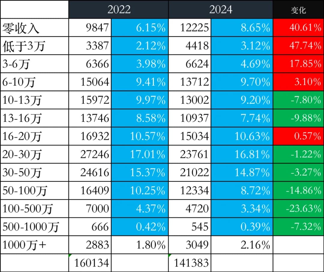 昨晚的收入投票我做了一个统计表格,比对了一下2022年的那一版