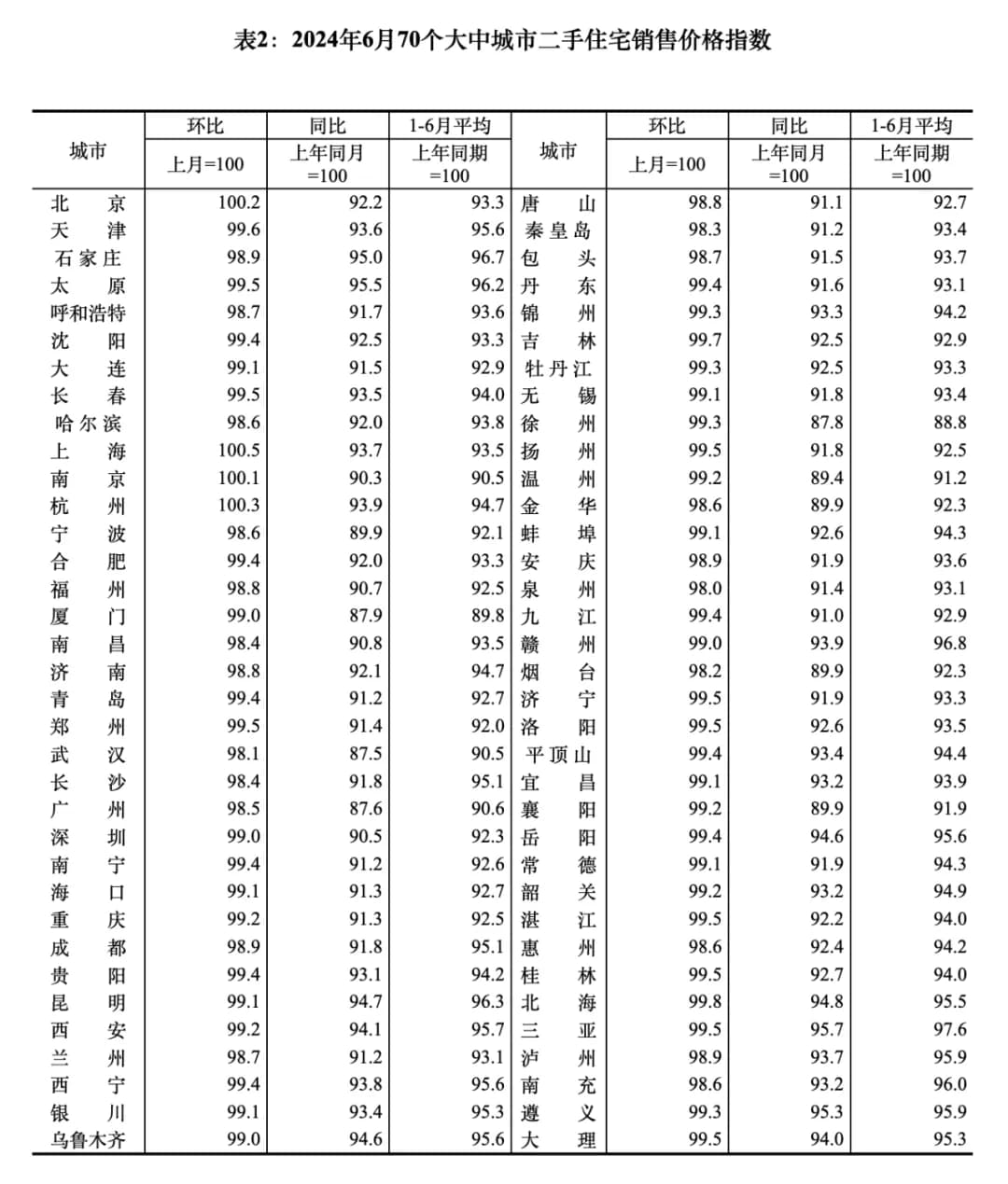统计局公布了6月份最新的70个大中型城市的房价