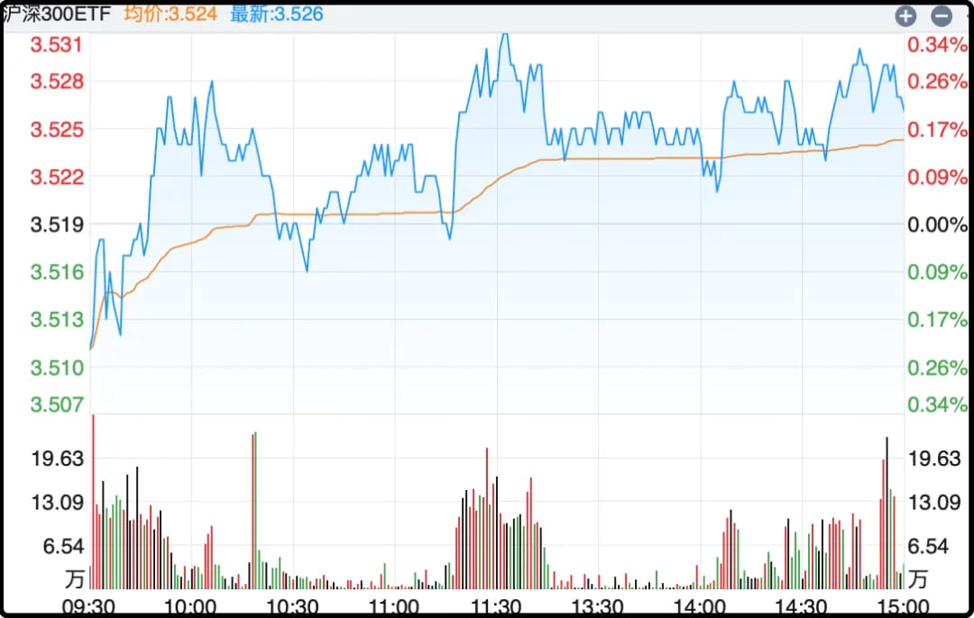 沪深300ETF