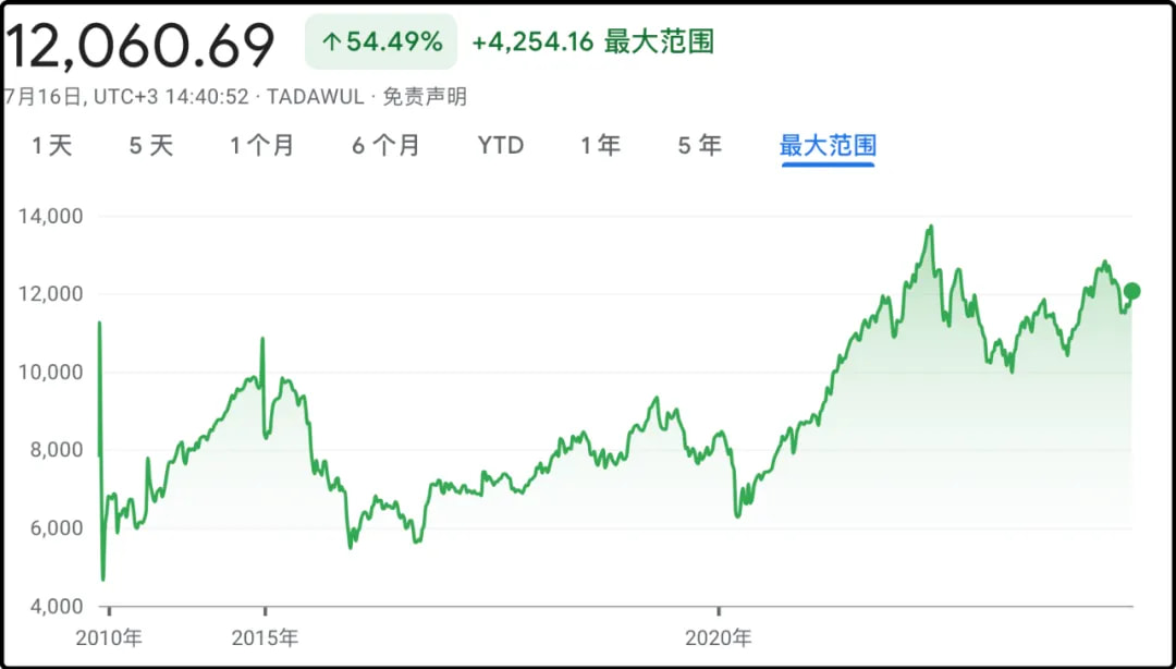 沙特股市走势