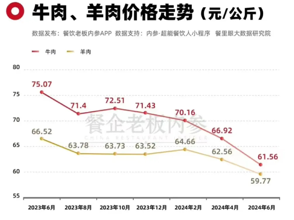 牛羊肉价格走势