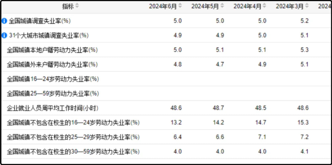统计局公布了新版的就业统计数据