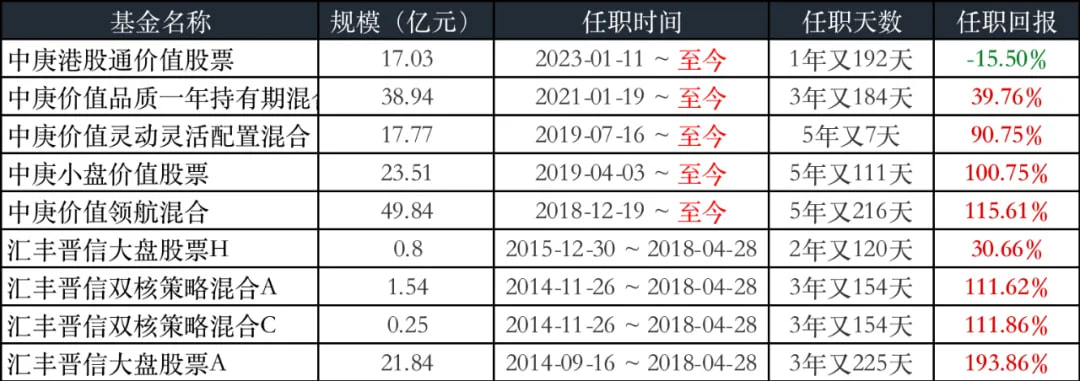 丘栋荣从中庚基金离职