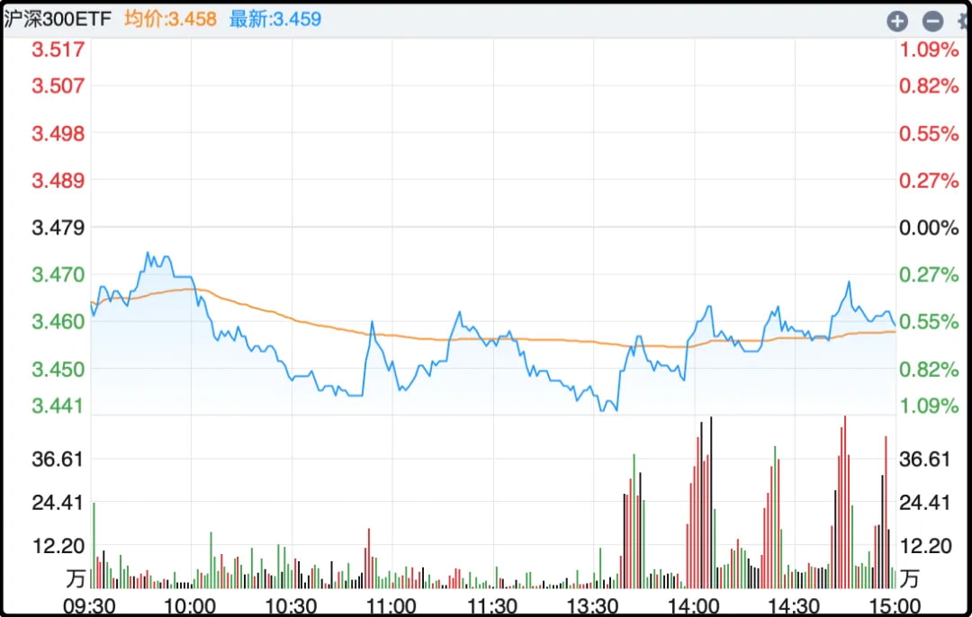沖深300ETF